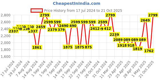 ajio.com Zippo High Polish Chrome Windproof Pocket Lighter zippo Price History Graph from 17 Jul 2024 to 21 Oct 2025