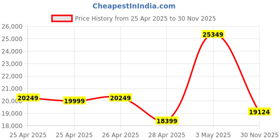 ajio.com Zippo High Polish Sterling Silver Windproof Pocket Lighter zippo Price History Graph from 25 Apr 2025 to 30 Nov 2025