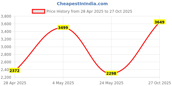 ajio.com Zippo Horse Rider 1941 Replica Brushed Chrome Design Windproof Pocket Lighter zippo Price History Graph from 28 Apr 2025 to 27 Oct 2025