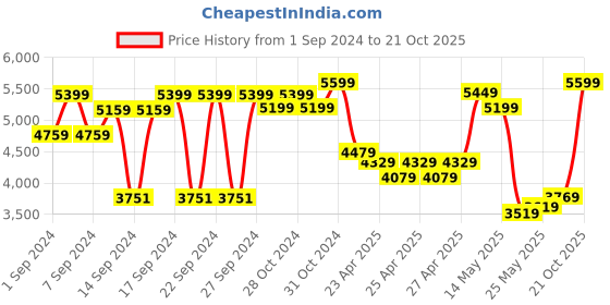 ajio.com zippo Jack Daniels Windproof Pocket Lighter zippo Price History Graph from 1 Sep 2024 to 21 Oct 2025