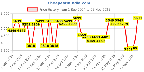 ajio.com zippo Jack Daniels Windproof Pocket Lighter zippo Price History Graph from 1 Sep 2024 to 25 Nov 2025