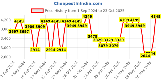 ajio.com zippo Jack Daniels Windproof Pocket Lighter zippo Price History Graph from 1 Sep 2024 to 23 Oct 2025