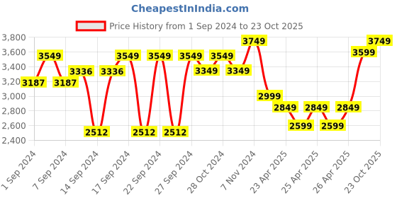 ajio.com zippo Jack Daniels Windproof Pocket Lighter zippo Price History Graph from 1 Sep 2024 to 23 Oct 2025