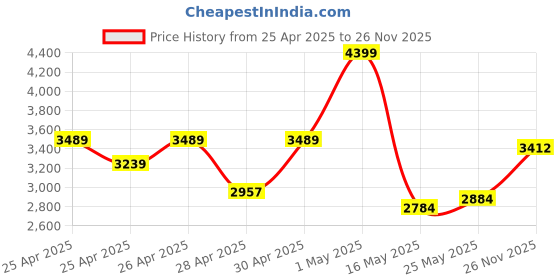 ajio.com Zippo James Bond 007  Windproof Pocket Lighter zippo Price History Graph from 25 Apr 2025 to 26 Nov 2025