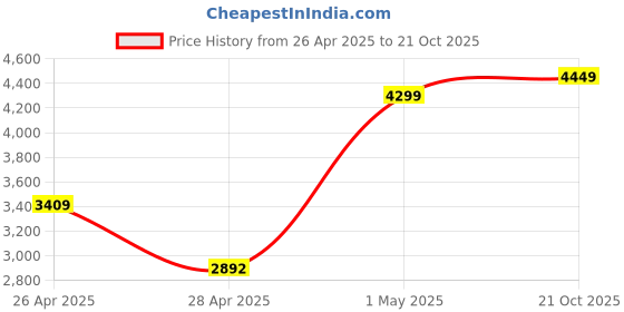 ajio.com Zippo John Smith Gumbula Windproof Pocket Lighter zippo Price History Graph from 26 Apr 2025 to 21 Oct 2025