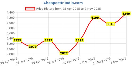 ajio.com Zippo Joined Forces Windproof Pocket Lighter zippo Price History Graph from 25 Apr 2025 to 7 Nov 2025
