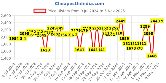 ajio.com zippo Kimono Inspired Windproof Pocket Lighter zippo Price History Graph from 9 Jul 2024 to 6 Nov 2025