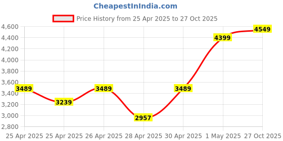 ajio.com Zippo Knights Glove Design Windproof Pocket Lighter zippo Price History Graph from 25 Apr 2025 to 27 Oct 2025