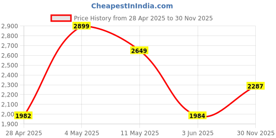 ajio.com Zippo Leo Zodiac Sign Design Windproof Pocket Lighter zippo Price History Graph from 28 Apr 2025 to 30 Nov 2025