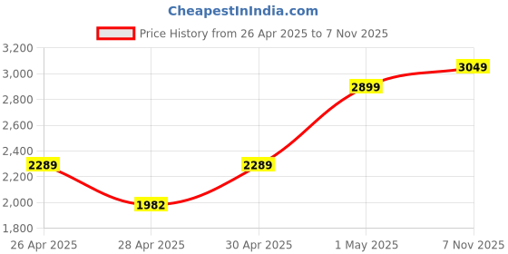 ajio.com Zippo Libra Zodiac Sign Design Windproof Pocket Lighter zippo Price History Graph from 26 Apr 2025 to 7 Nov 2025