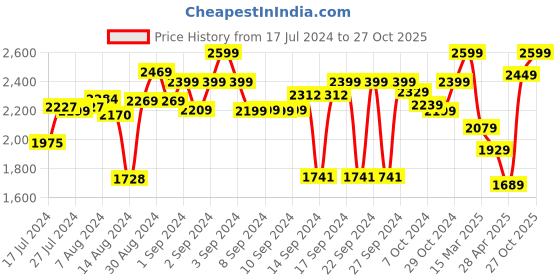 ajio.com Zippo Linear Boxes Windproof Pocket Lighter zippo Price History Graph from 17 Jul 2024 to 27 Oct 2025
