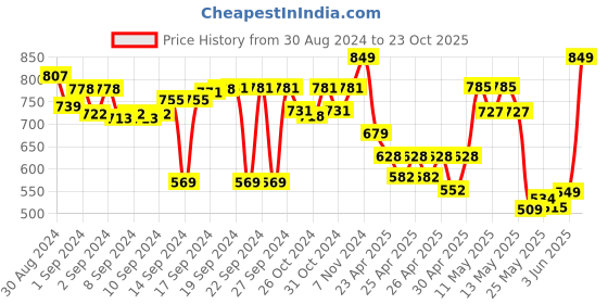 ajio.com zippo Logo Print Lighter Fuel zippo Price History Graph from 30 Aug 2024 to 23 Oct 2025