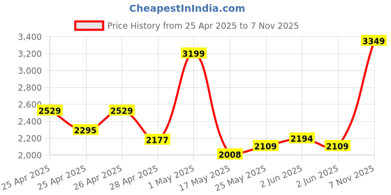 ajio.com zippo Logo Print Windproof Pocket Lighter zippo Price History Graph from 25 Apr 2025 to 7 Nov 2025