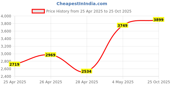 ajio.com Zippo Logo Windproof Pocket Lighter zippo Price History Graph from 25 Apr 2025 to 25 Oct 2025
