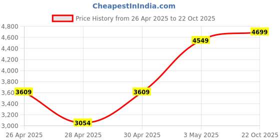 ajio.com Zippo Lucky 7 Emblem Design Windproof Pocket Lighter zippo Price History Graph from 26 Apr 2025 to 22 Oct 2025