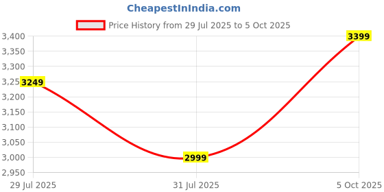 ajio.com Zippo Made in USA Design Red Matte Windproof Lighter zippo Price History Graph from 29 Jul 2025 to 5 Oct 2025