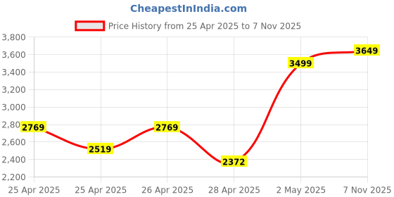 ajio.com Zippo Made in USA Eagle 1941 Replica Brushed Chrome Design Windproof Pocket Lighter zippo Price History Graph from 25 Apr 2025 to 7 Nov 2025