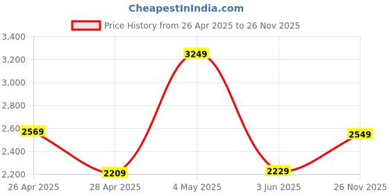 ajio.com Zippo Made in USA Flag Windproof Pocket Lighter zippo Price History Graph from 26 Apr 2025 to 26 Nov 2025
