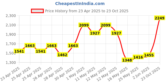 ajio.com Zippo Mag Strike zippo Price History Graph from 23 Apr 2025 to 23 Oct 2025
