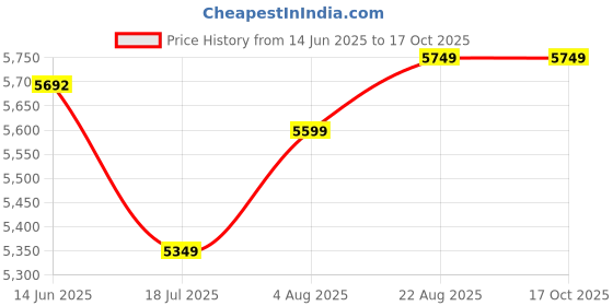 ajio.com zippo Marble Pattern Design High Polish Windproof Lighter zippo Price History Graph from 14 Jun 2025 to 15 Oct 2025