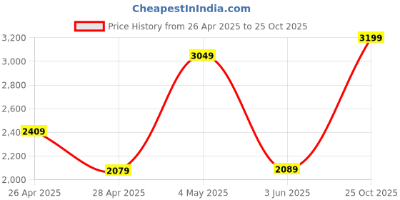 ajio.com Zippo Mare and Foal Running Windproof Pocket Lighter zippo Price History Graph from 26 Apr 2025 to 25 Oct 2025