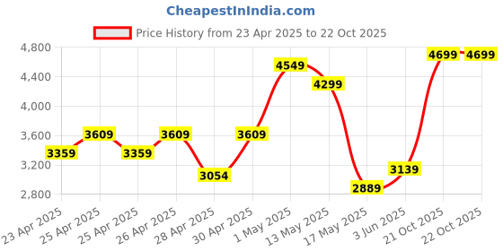 ajio.com Zippo Mars Design Windproof Pocket Lighter zippo Price History Graph from 23 Apr 2025 to 22 Oct 2025