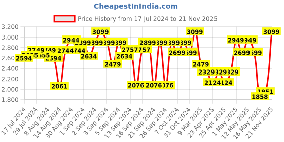 ajio.com zippo Mumbai Design Windproof Pocket Lighter zippo Price History Graph from 17 Jul 2024 to 21 Nov 2025