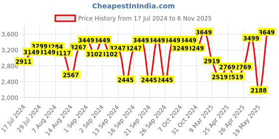 ajio.com zippo Notorious Unicorn Design Windproof Pocket Lighter zippo Price History Graph from 17 Jul 2024 to 6 Nov 2025