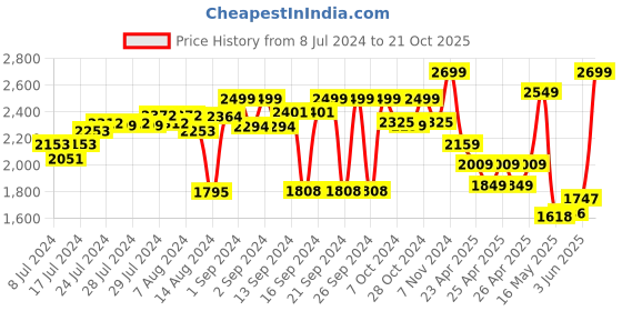 ajio.com zippo Painted Floral Design Windproof Pocket Lighter zippo Price History Graph from 8 Jul 2024 to 21 Oct 2025