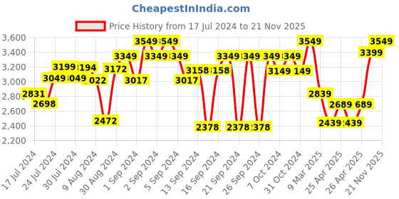 ajio.com zippo Pangolin Design Windproof Pocket Lighter zippo Price History Graph from 17 Jul 2024 to 21 Nov 2025