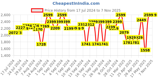 ajio.com zippo Pariah Dog Windproof Pocket Lighter zippo Price History Graph from 17 Jul 2024 to 7 Nov 2025