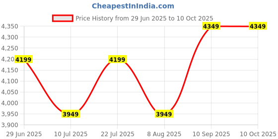 ajio.com Zippo Pattern Design High Polish Black Windproof Lighter zippo Price History Graph from 29 Jun 2025 to 8 Oct 2025