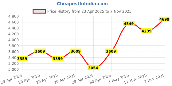 ajio.com zippo Pirate Coin Design Windproof Pocket Lighter zippo Price History Graph from 23 Apr 2025 to 7 Nov 2025