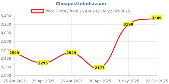 ajio.com Zippo Playboy Windproof Pocket Lighter zippo Price History Graph from 25 Apr 2025 to 22 Oct 2025