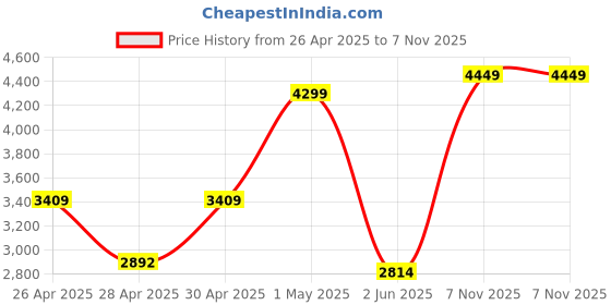 ajio.com Zippo Pop Art Design Windproof Pocket Lighter zippo Price History Graph from 26 Apr 2025 to 7 Nov 2025