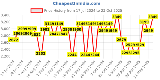 ajio.com zippo Poppy Design Windproof Pocket Lighter zippo Price History Graph from 17 Jul 2024 to 23 Oct 2025