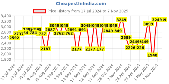 ajio.com zippo Printed Windproof Pocket Lighter zippo Price History Graph from 17 Jul 2024 to 7 Nov 2025