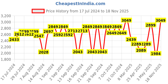 ajio.com zippo Printed Windproof Pocket Lighter zippo Price History Graph from 17 Jul 2024 to 18 Nov 2025