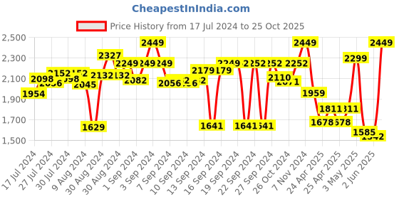 ajio.com zippo Printed Windproof Pocket Lighter zippo Price History Graph from 17 Jul 2024 to 25 Oct 2025