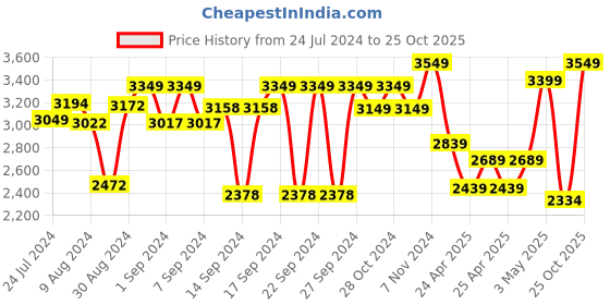 ajio.com zippo Printed Windproof Pocket Lighter zippo Price History Graph from 24 Jul 2024 to 25 Oct 2025