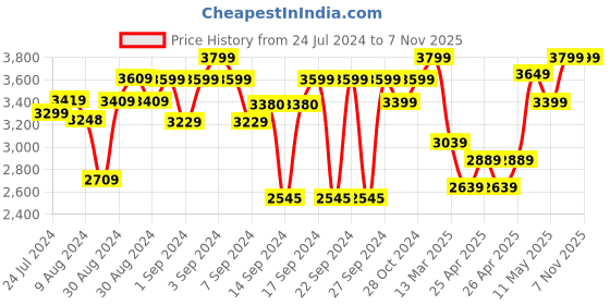 ajio.com zippo Printed Windproof Pocket Lighter zippo Price History Graph from 24 Jul 2024 to 7 Nov 2025