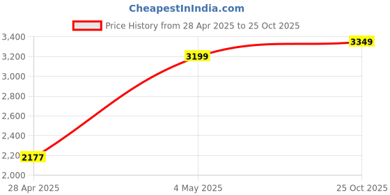 ajio.com zippo Raven Design Windproof Pocket Lighter zippo Price History Graph from 28 Apr 2025 to 25 Oct 2025