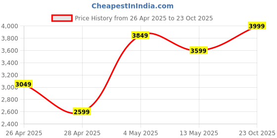 ajio.com zippo Realtree MAX1-XT Windproof Pocket Lighter zippo Price History Graph from 26 Apr 2025 to 23 Oct 2025