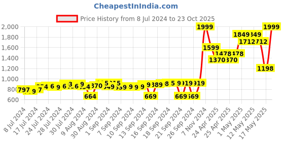 ajio.com Zippo Rechargeable Spark Lighter zippo Price History Graph from 8 Jul 2024 to 23 Oct 2025