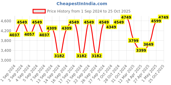 ajio.com zippo Records Print Windproof Pocket Lighter zippo Price History Graph from 1 Sep 2024 to 25 Oct 2025