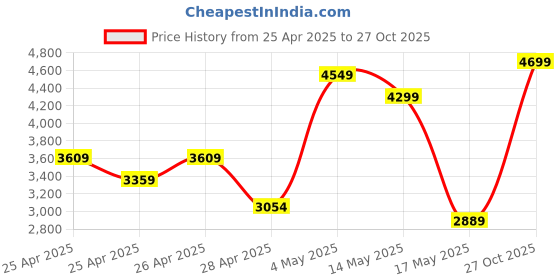 ajio.com Zippo Resting Cowboy Windproof Pocket Lighter zippo Price History Graph from 25 Apr 2025 to 27 Oct 2025