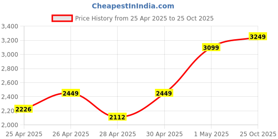 ajio.com Zippo Rietveld Windproof Pocket Lighter zippo Price History Graph from 25 Apr 2025 to 25 Oct 2025