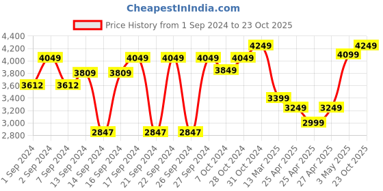 ajio.com zippo Robot Windproof Pocket Lighter zippo Price History Graph from 1 Sep 2024 to 23 Oct 2025