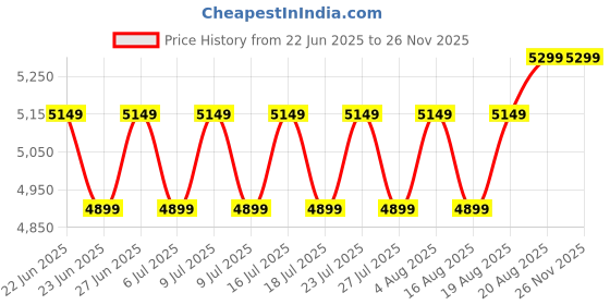 ajio.com Zippo Roller Waitress Emblem Brushed Chrome Windproof Lighter zippo Price History Graph from 22 Jun 2025 to 25 Nov 2025