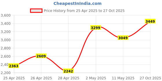 ajio.com zippo Santa Cruz Windproof Pocket Lighter zippo Price History Graph from 25 Apr 2025 to 27 Oct 2025
